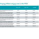 Pumping of black and grey water at the IYCA